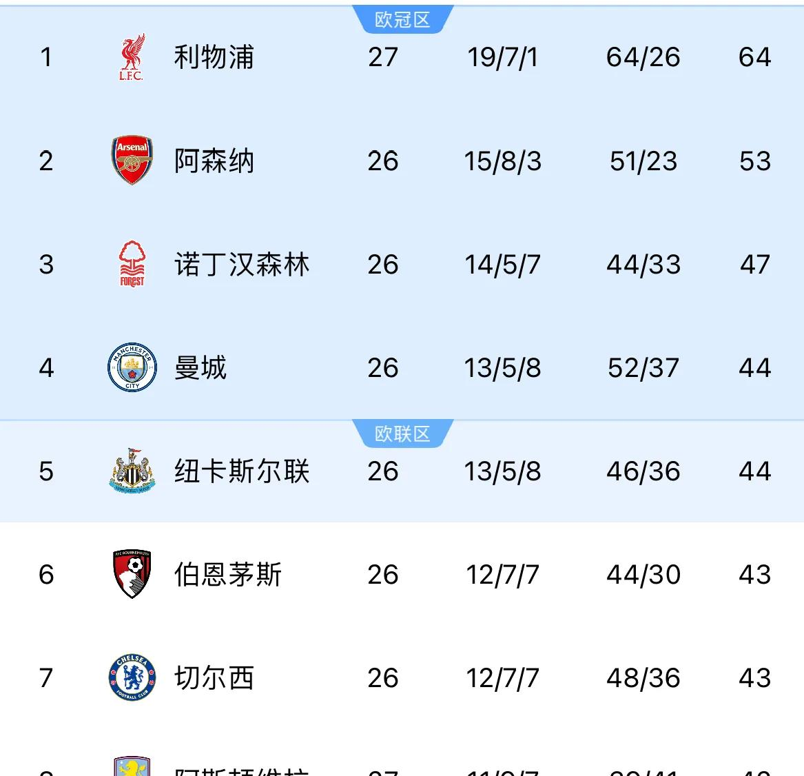 博鱼体育入口-包含利物浦主场力克对手，领跑积分榜的词条