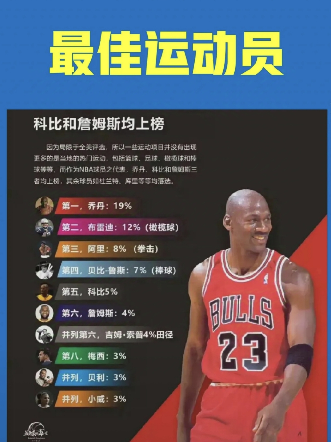 博鱼体育-关于乔丹压詹姆斯居首科比第11引争议的信息